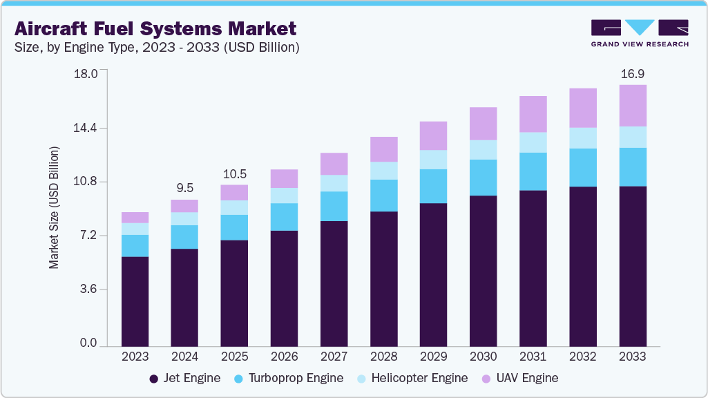 Aircraft fuel systems market size and growth forecast (2023-2033)