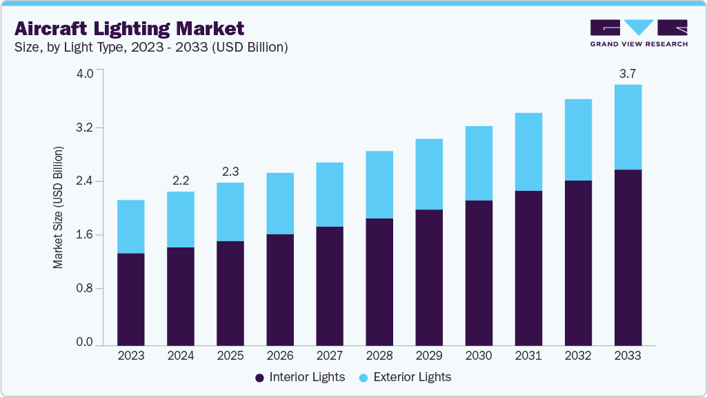 Aircraft lighting market size and growth forecast (2023-2033)