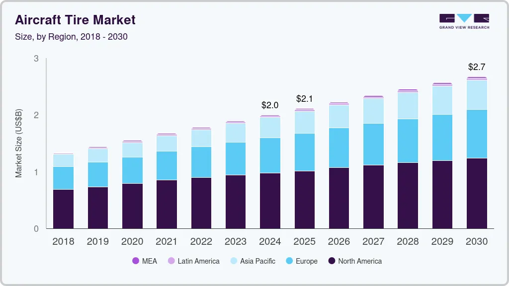 Aircraft Tire market size by region, and growth forecast (2018-2030)
