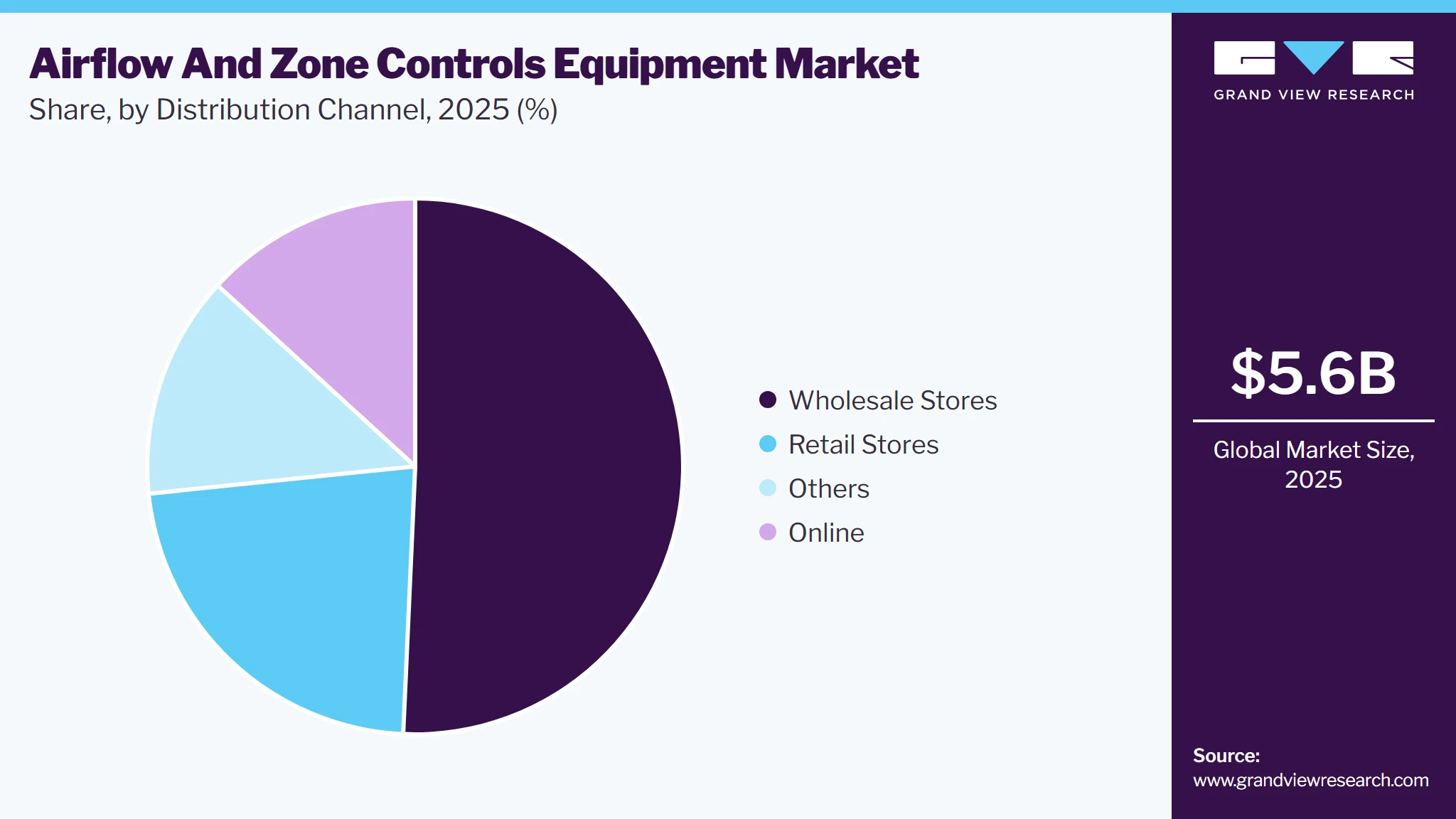 Airflow And Zone Controls Equipment Market Share
