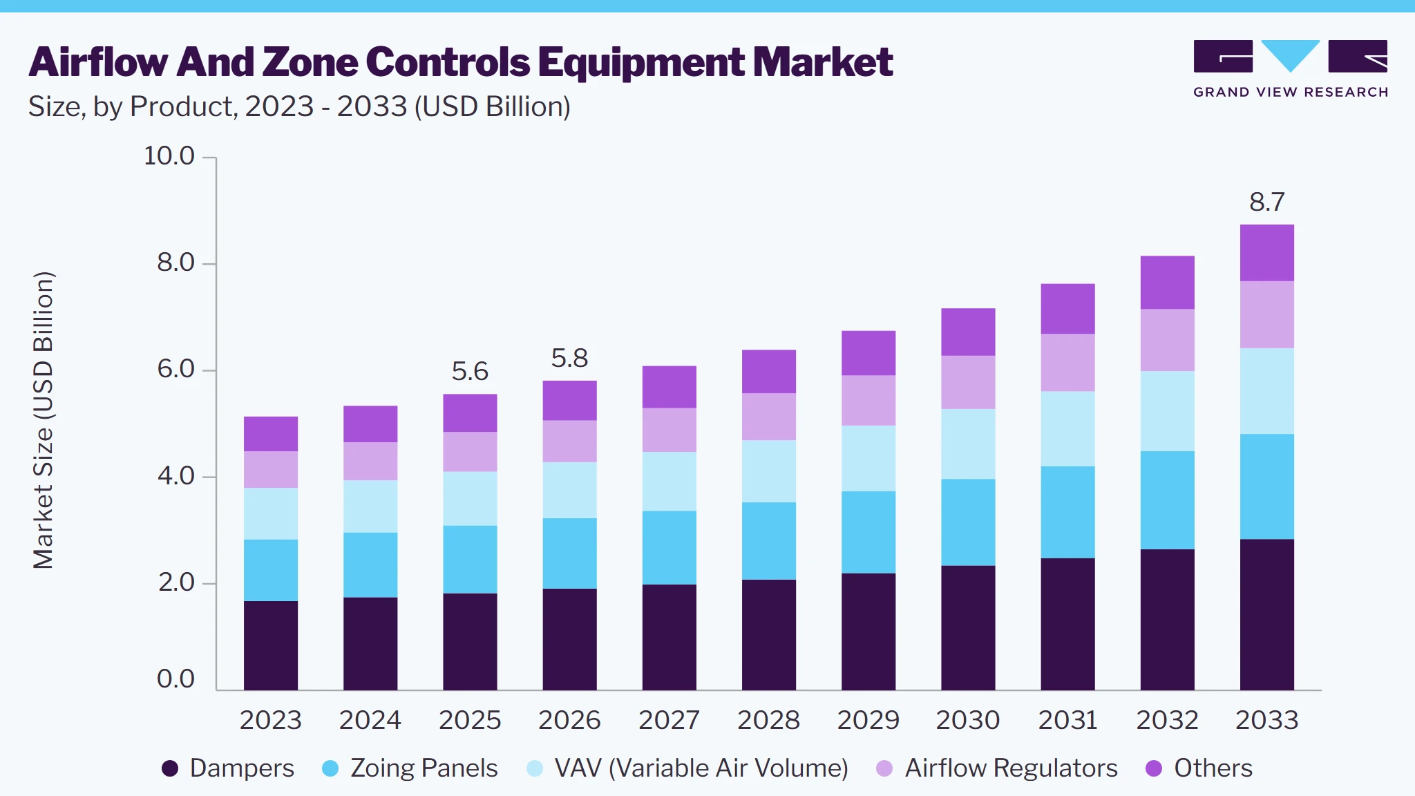 Airflow and zone controls equipment market size and growth forecast (2023-2033)