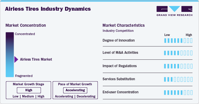 Airless Tires Industry Dynamics