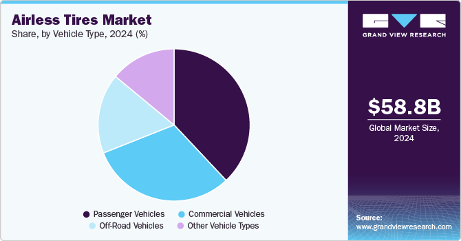 Airless Tires Market Share, By Vehicle Type, 2024 (%)