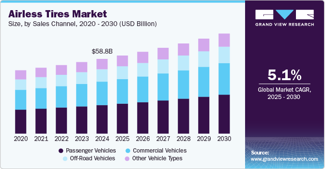 Airless Tires Market Size, By Sales Channel, 2020 - 2030 (USD Billion)