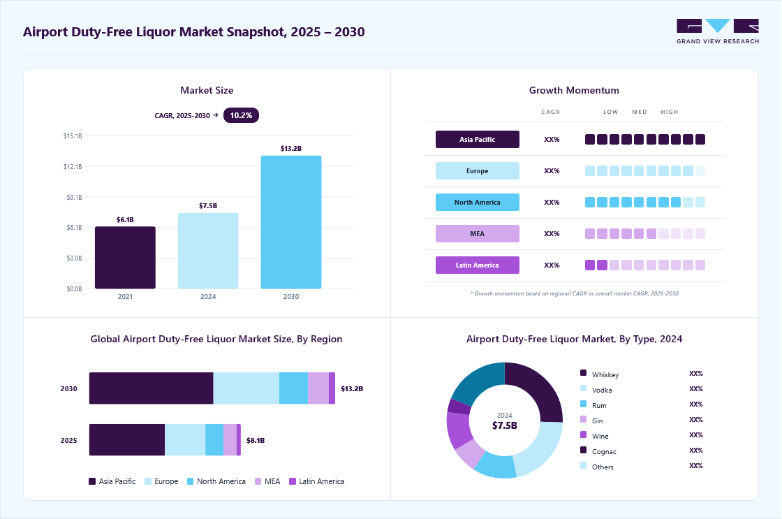 Airport duty-free liquor market overview: Grand View Research estimates the global market size at USD 7.49 billion in 2024, projected to grow from USD 8.25 billion in 2025 to USD 13.15 billion by 2030 at a 10.2% CAGR, with regional growth momentum.