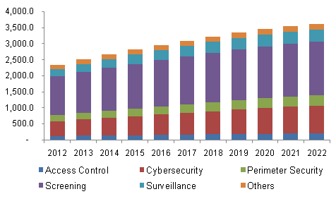 U.S. airport security market