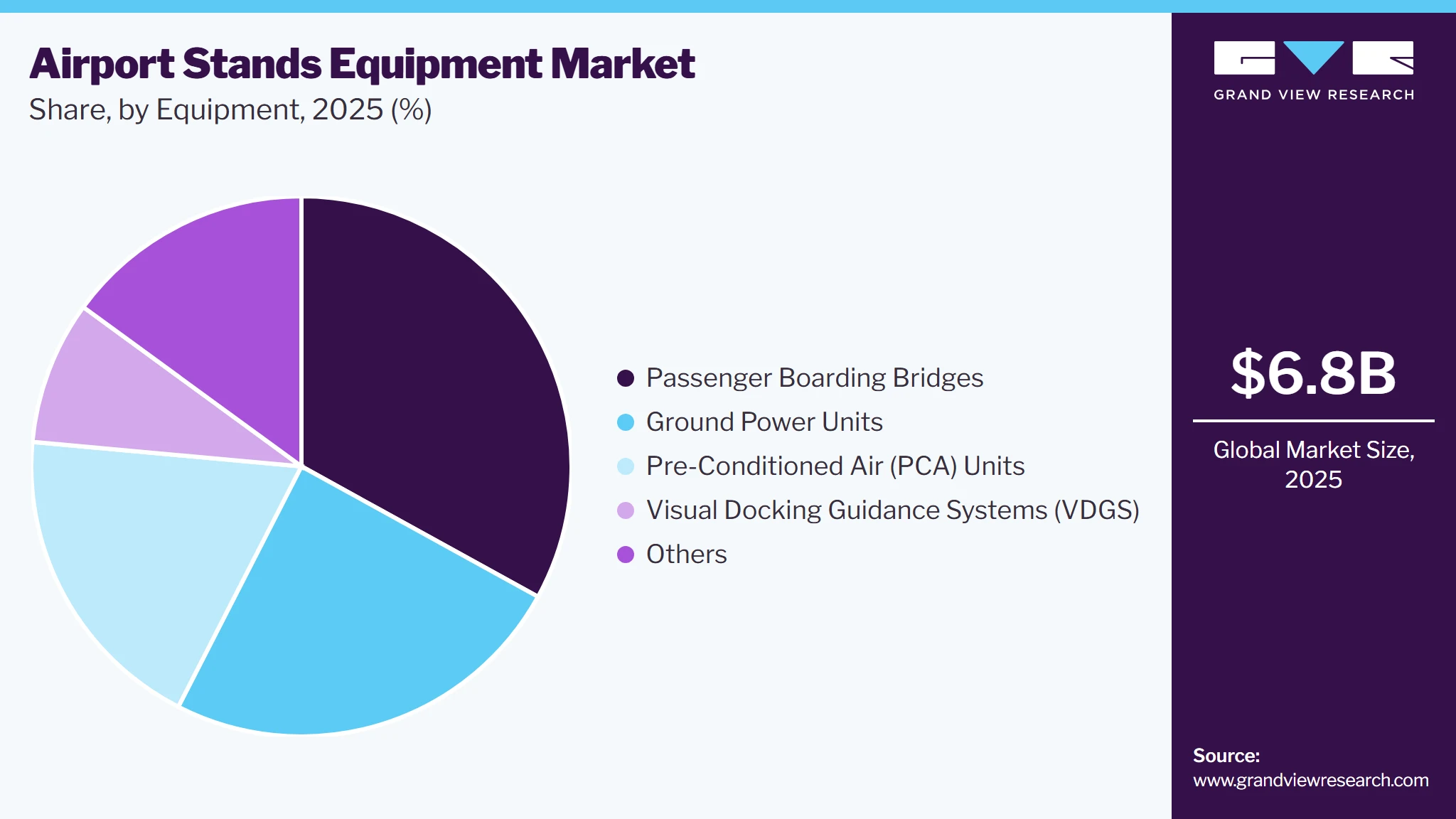 Airport Stands Equipment Market Share