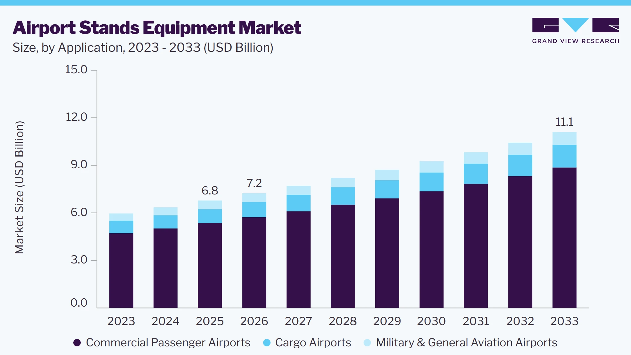 Airport Stands Equipment market size and growth forecast (2023-2033)