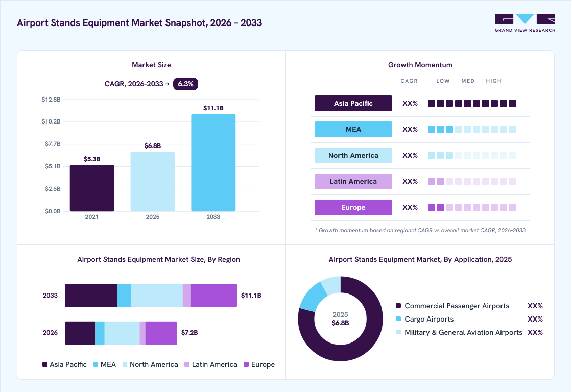 Airport Stands Equipment market overview: Grand View Research estimates the global market size at USD 6.8 billion in 2025, projected to grow from USD 7.2 billion in 2026 to USD 11.1 billion by 2033 at a 6.3% CAGR, with regional growth momentum.