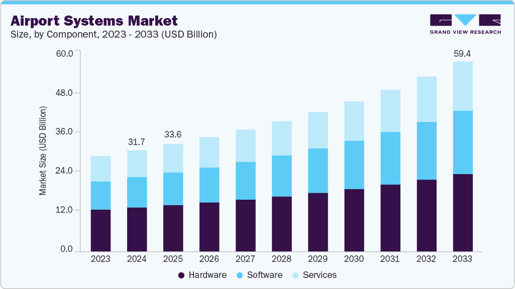 Airport systems market size and growth forecast (2023-2033)