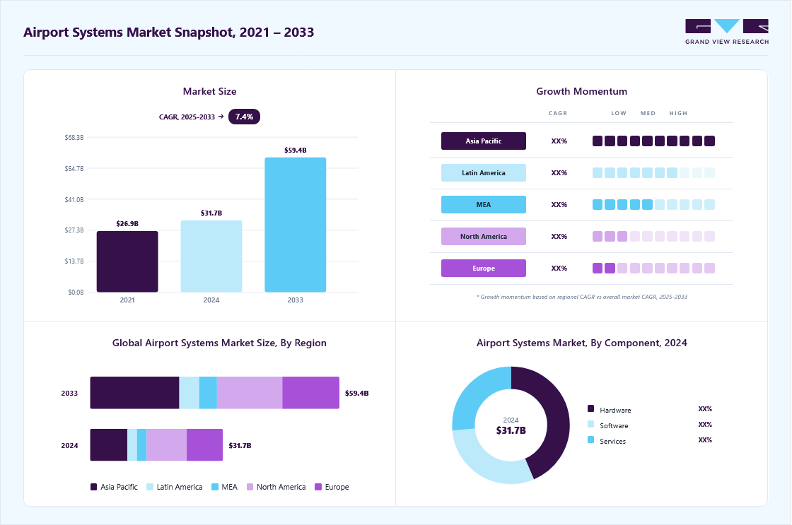 Airport systems market overview highlighting global market size in 2024 (USD 31.67 Billion), revenue forecast for 2033 (USD 59.41 Billion), growth trends (CAGR 7.4% from 2025 to 2033), and regional growth momentum