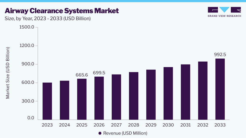 Airway clearance systems market size and growth forecast (2023-2033)
