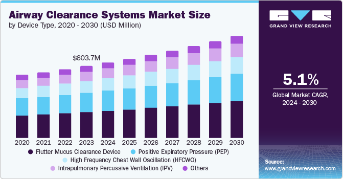 Airway Clearance Systems Market Size by Device Type, 2020 - 2030 (USD Million) Airway Clearance Systems Market Size by Device Type, 2020 - 2030 (USD Million)