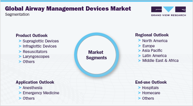 Global Airway Management Devices Market Segmentation