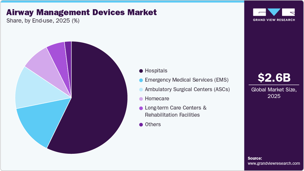 Airway Management Devices Market Share Airway Management Devices Market Share