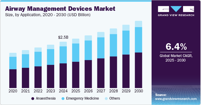 Airway Management Devices Market size, by product