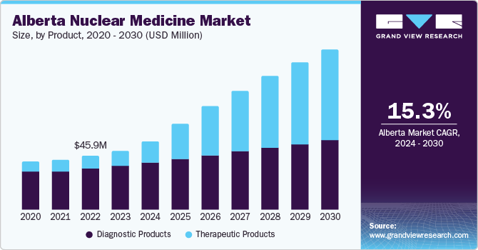 Alberta Canada Nuclear Medicine Market size and growth rate, 2024 - 2030