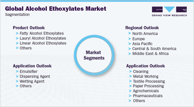 Global Alcohol Ethoxylates Market Segmentation