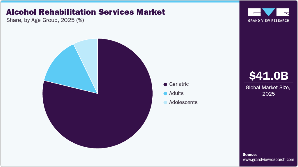 Alcohol Rehabilitation Services Market Share
