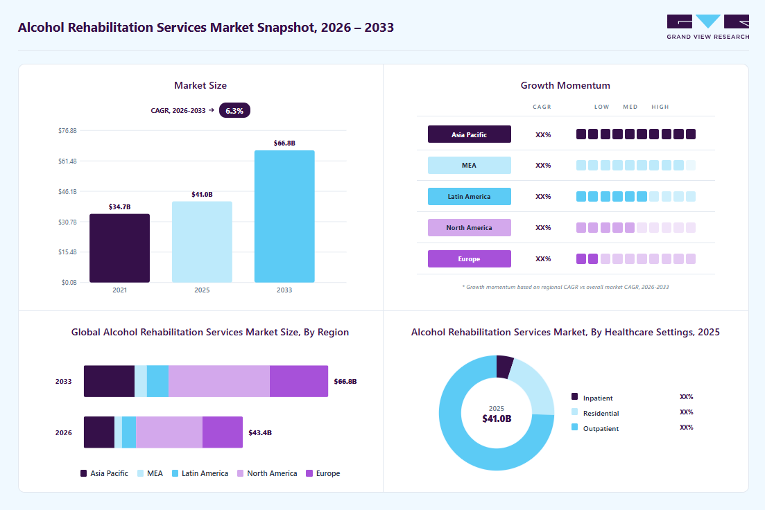 Alcohol rehabilitation services market overview: Grand View Research estimates the global market size at USD 41 billion in 2025, projected to grow from USD 43.4 billion in 2026 to USD 66.8 billion by 2033 at a 6.3% CAGR, with regional growth momentum.