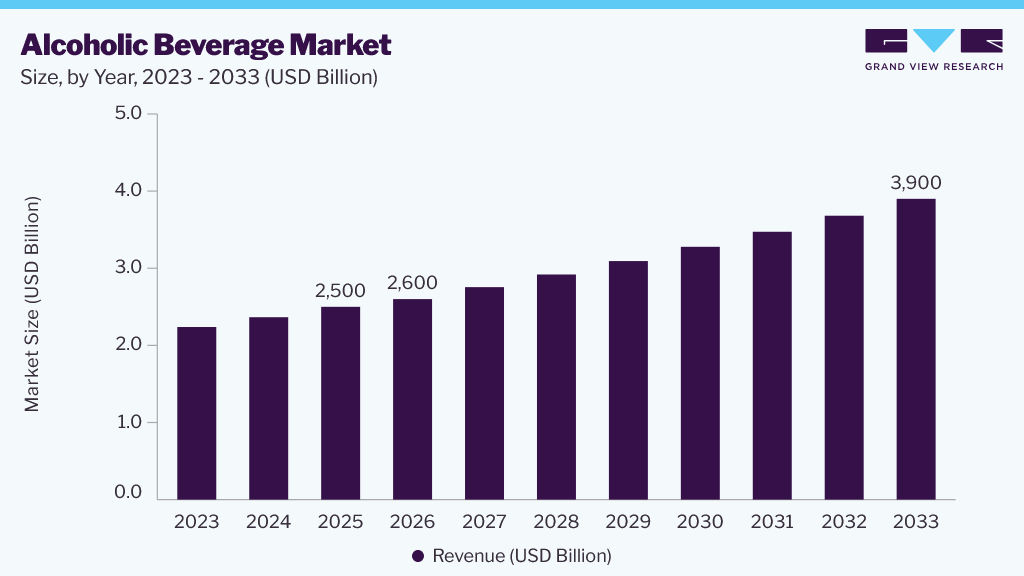Alcoholic beverage market size and growth forecast (2023-2033)