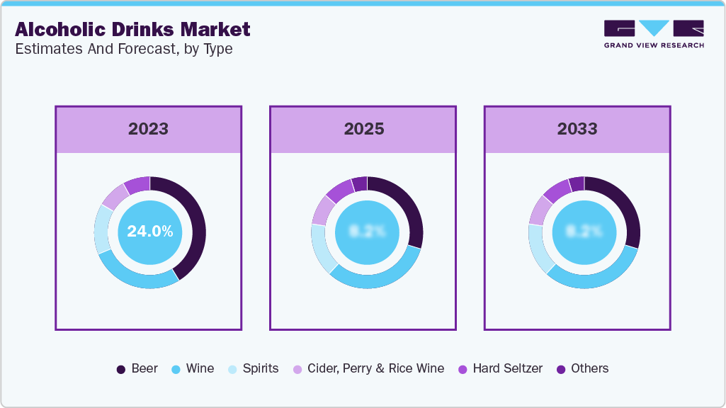 Alcoholic Drinks Market Estimates and Forcaste, by Type Alcoholic Drinks Market Estimates and Forcaste, by Type