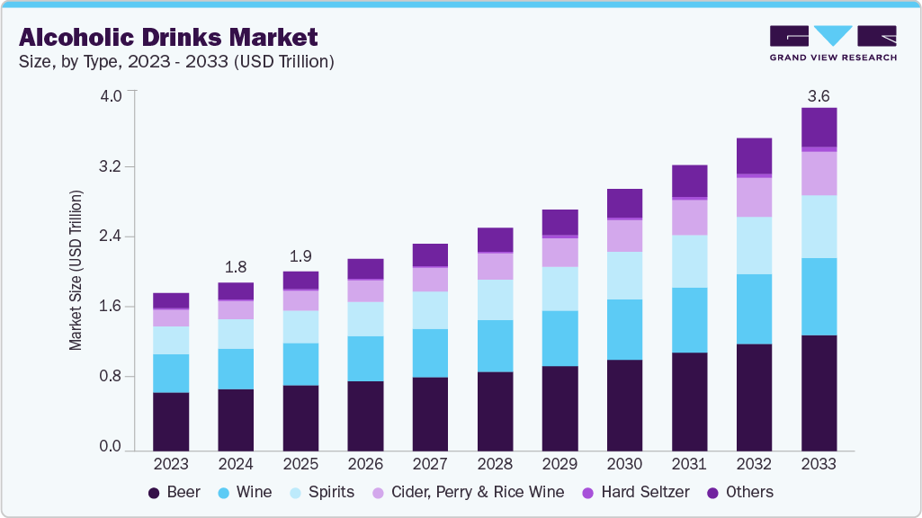 Alcoholic drinks market size and growth forecast (2023-2033) Alcoholic drinks market size and growth forecast (2023-2033)