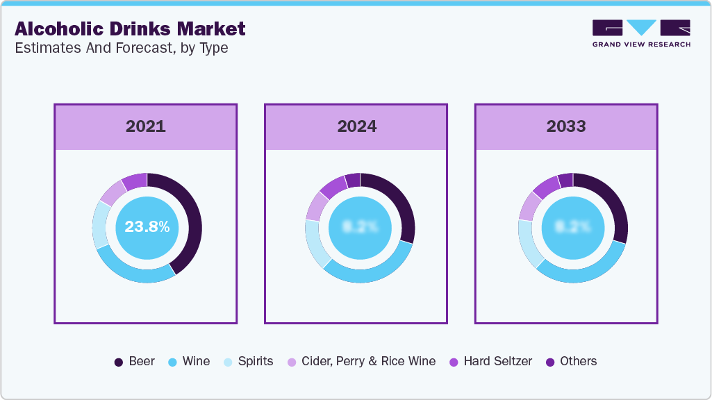 Alcoholic Drinks Market Estimate and Forecast, by Type Alcoholic Drinks Market Estimate and Forecast, by Type