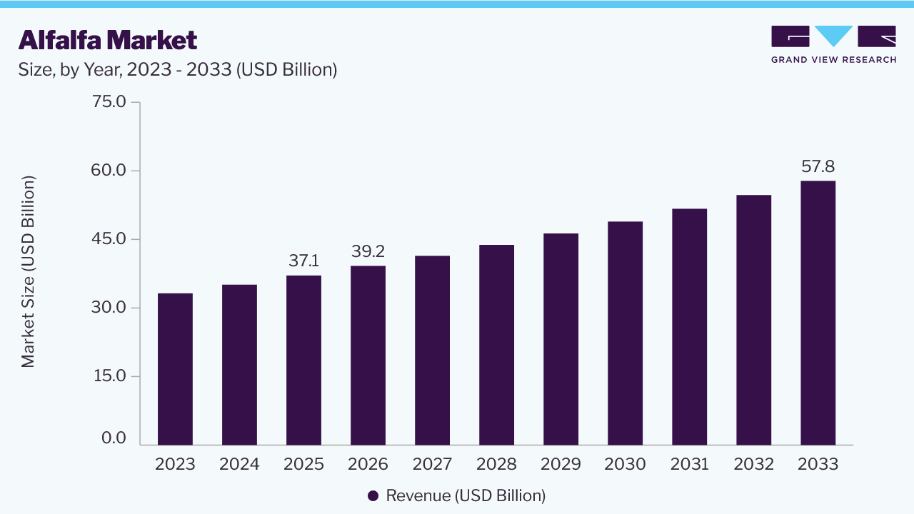 Alfalfa market size and growth forecast (2023-2033)