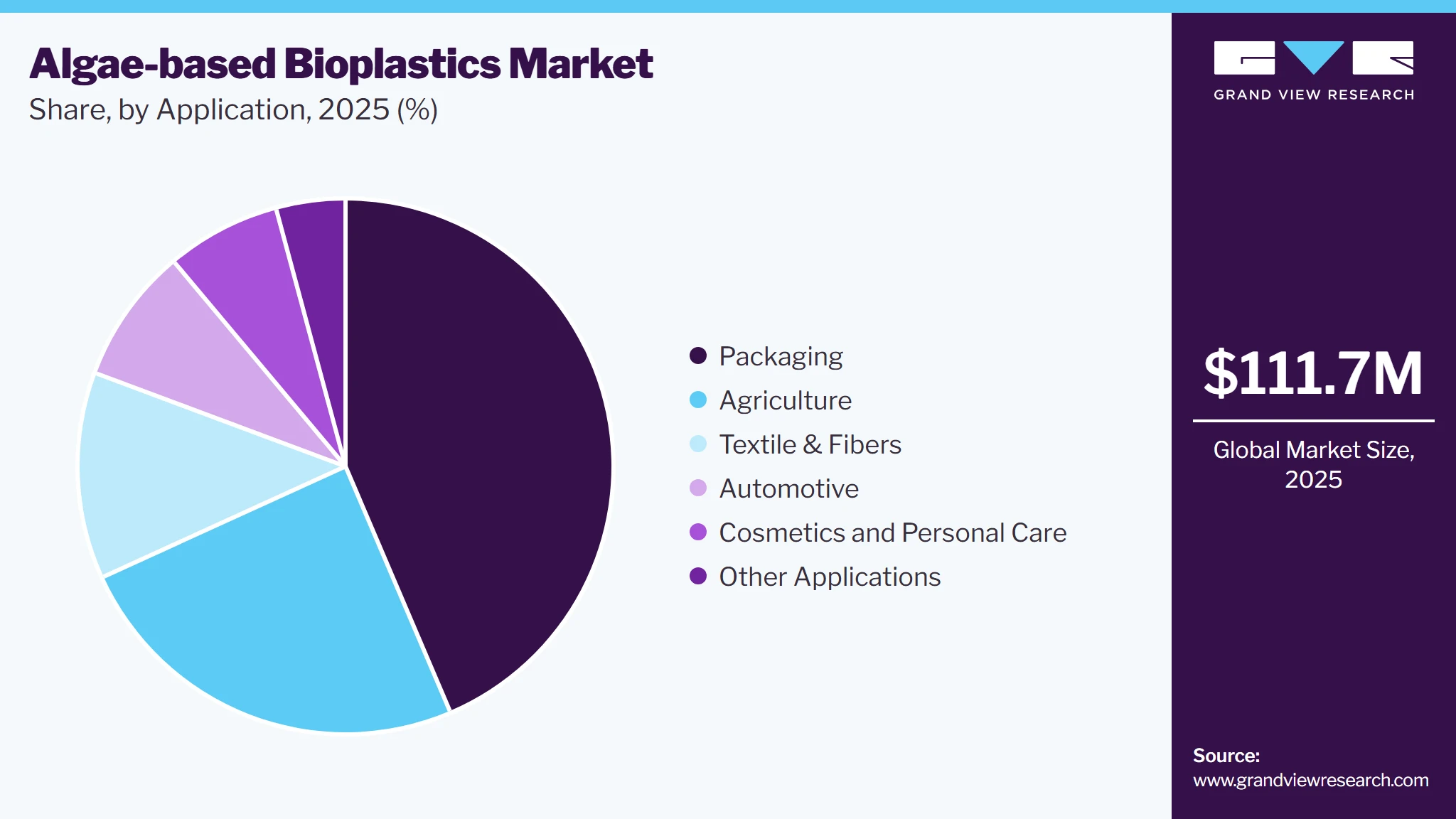 Algae-based Bioplastics Market Share Algae-based Bioplastics Market Share