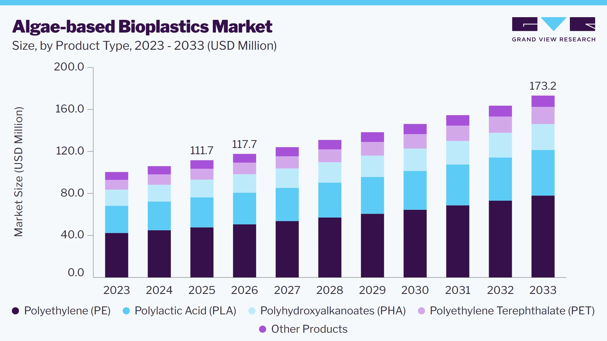Algae-based bioplastics market size and growth forecast (2023-2033) Algae-based bioplastics market size and growth forecast (2023-2033)