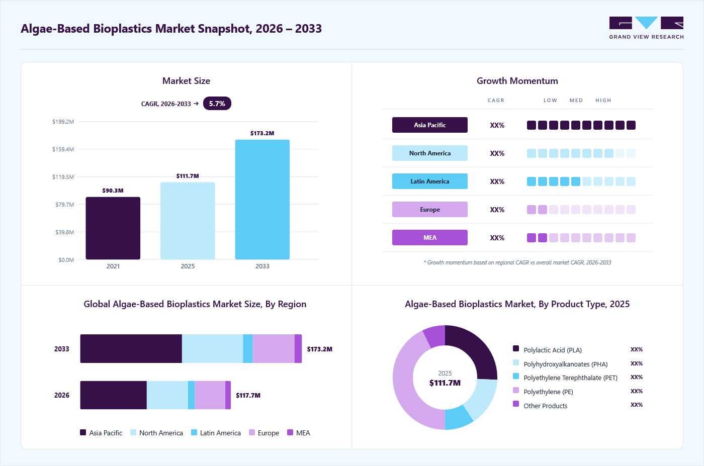 Algae-based bioplastics market overview: Grand View Research estimates the global market size at USD 111.7 million in 2025, projected to grow from USD 117.7 million in 2026 to USD 173.2 million by 2033 at a 5.7% CAGR, with regional growth momentum.