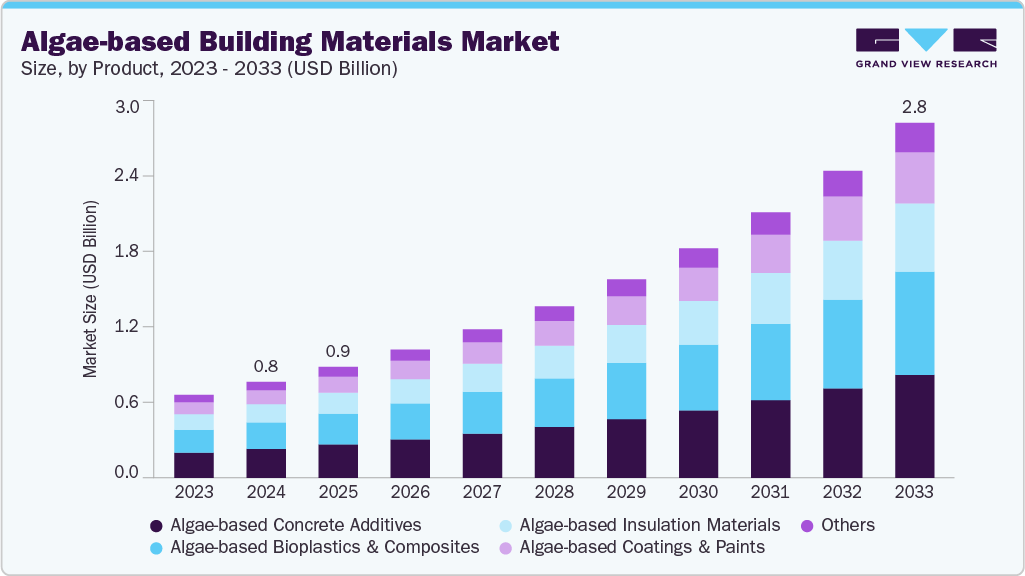 Algae-based building materials market size and growth forecast (2023-2033)