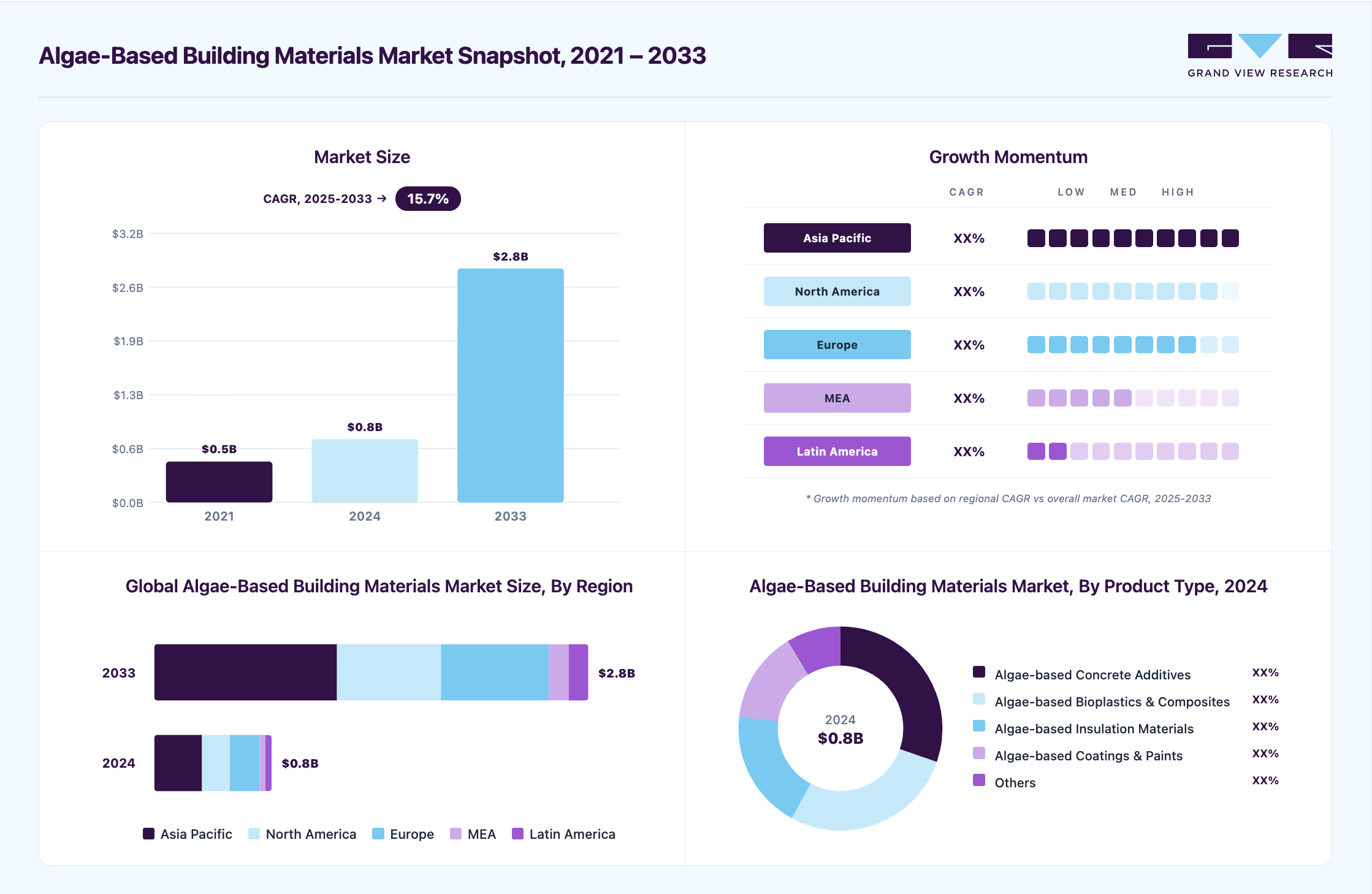 Algae-based building materials market overview highlighting global market size in 2024 (USD 0.76 Billion), revenue forecast for 2033 (USD 2.82 Billion), growth trends (CAGR 15.7% from 2025 to 2033), and regional growth momentum