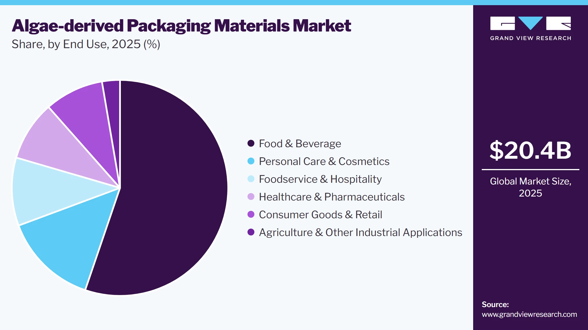 Algae-derived Packaging Materials Market Share