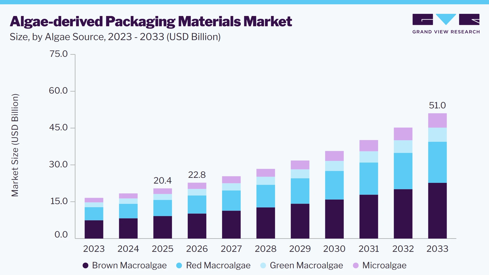 Algae-derived packaging materials market size and growth forecast (2023-2033)