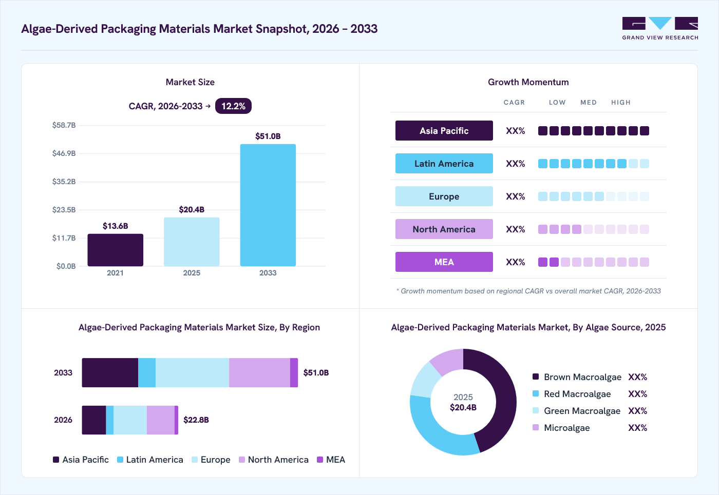 Algae-derived packaging materials market overview: Grand View Research estimates the global market size at USD 20.4 billion in 2025, projected to grow from USD 22.8 billion in 2026 to USD 51.0 billion by 2033 at a 12.2% CAGR, with regional growth momentum.