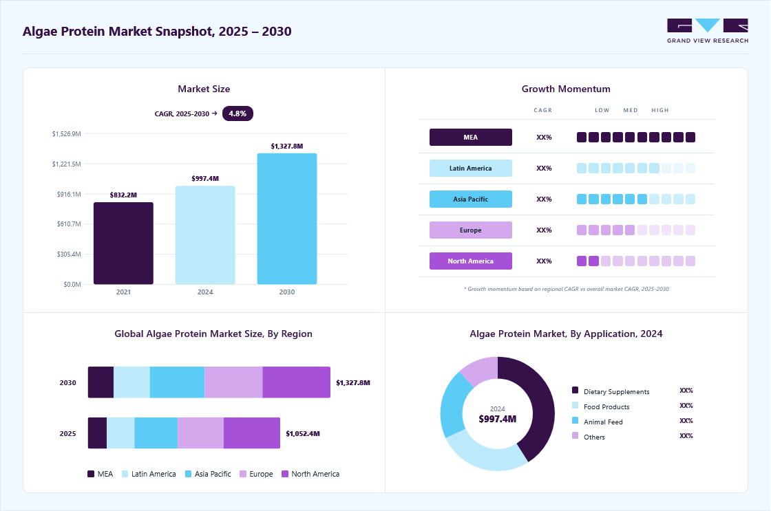 Algae protein market overview: Grand View Research estimates the global market size at USD 997.4 million in 2024, projected to grow from 1.05 billion in 2025 to USD 1,327.8 million by 2030 at a 4.8% CAGR, with regional growth momentum.
