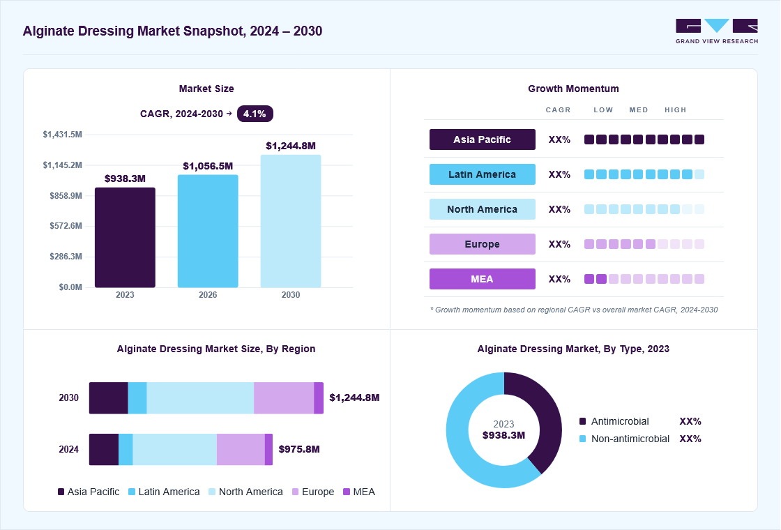 Alginate dressing market overview: Grand View Research estimates the global market size at USD 938.3 million in 2023, projected to grow from USD 1,056.5 million in 2026 to USD 1,244.8 million by 2030 at a 4.1% CAGR, with regional growth momentum.