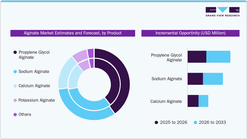 Alginate Market Estimates and Forecast, By Product Global Alginate Market Estimates and Forecast By Product