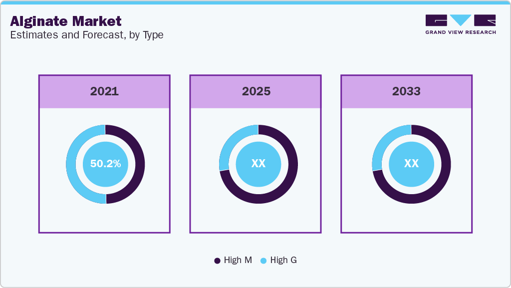 Alginate Market Estimates and Forecast, By Type Global Alginate Market Estimates and Forecast By Type