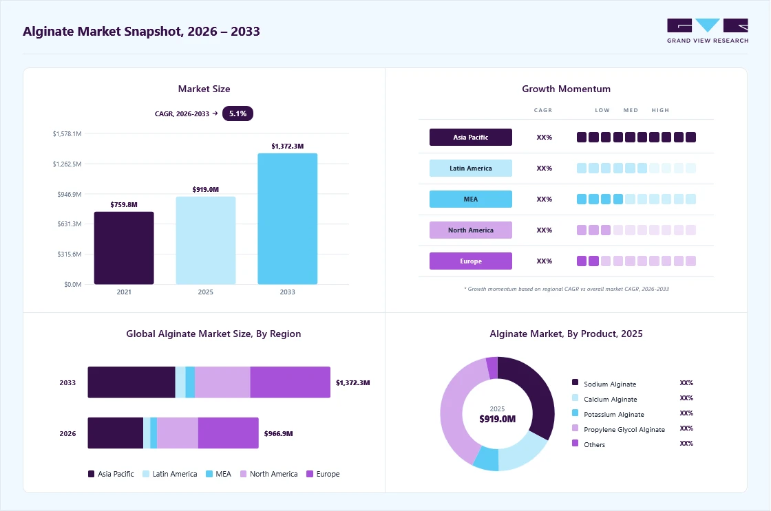 Alginate market overview: Grand View Research estimates the global market size at USD 919.0 million in 2025, projected to grow from USD 967.0 million in 2026 to USD 1,372.3 million by 2033 at a 5.1% CAGR, with regional growth momentum.