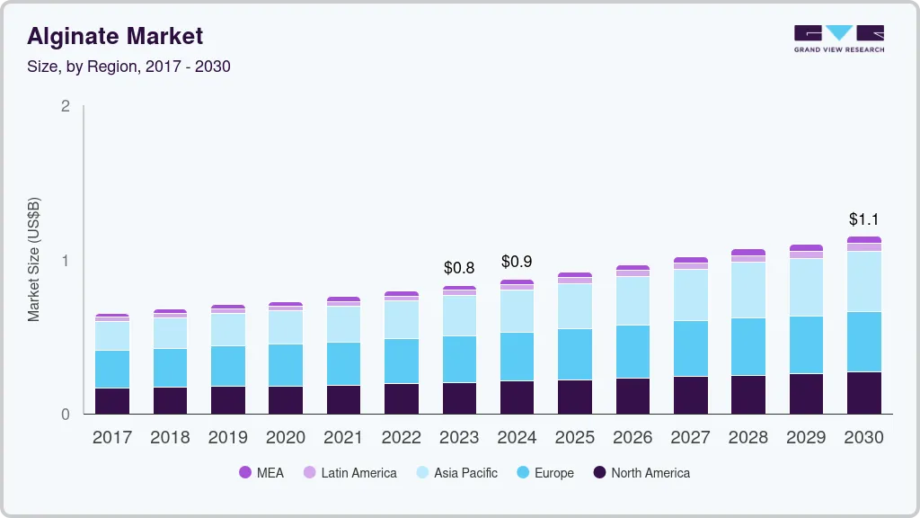 Alginate market size by region, and growth forecast (2017-2030)