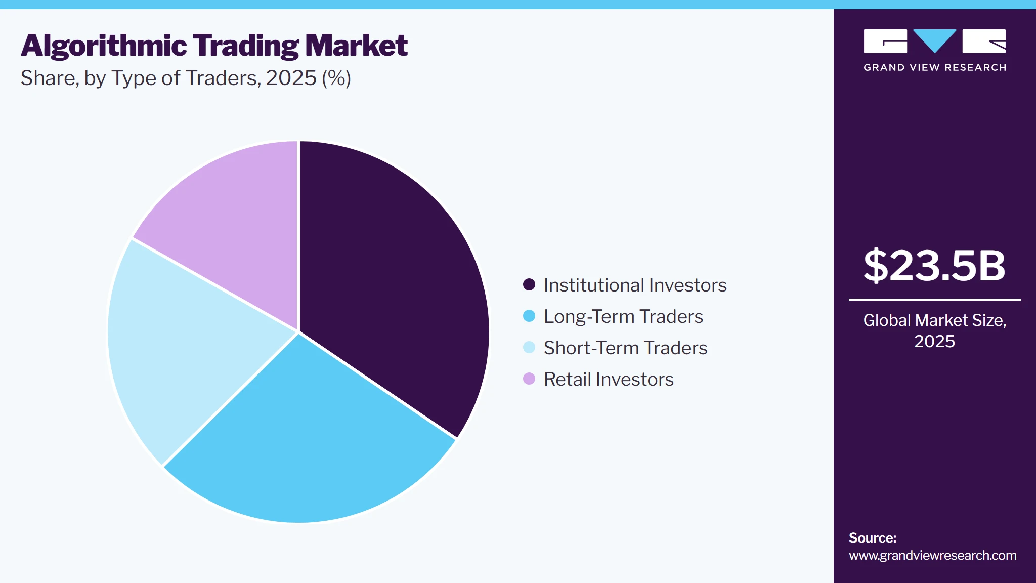 Algorithmic Trading Market Share