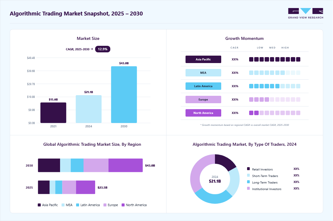 Algorithmic trading market overview: Grand View Research estimates the global market size at USD 21.06 billion in 2024, projected to grow from USD 23.48 billion in 2025 to USD 42.99 billion by 2030 at a 12.9% CAGR, with regional growth momentum.