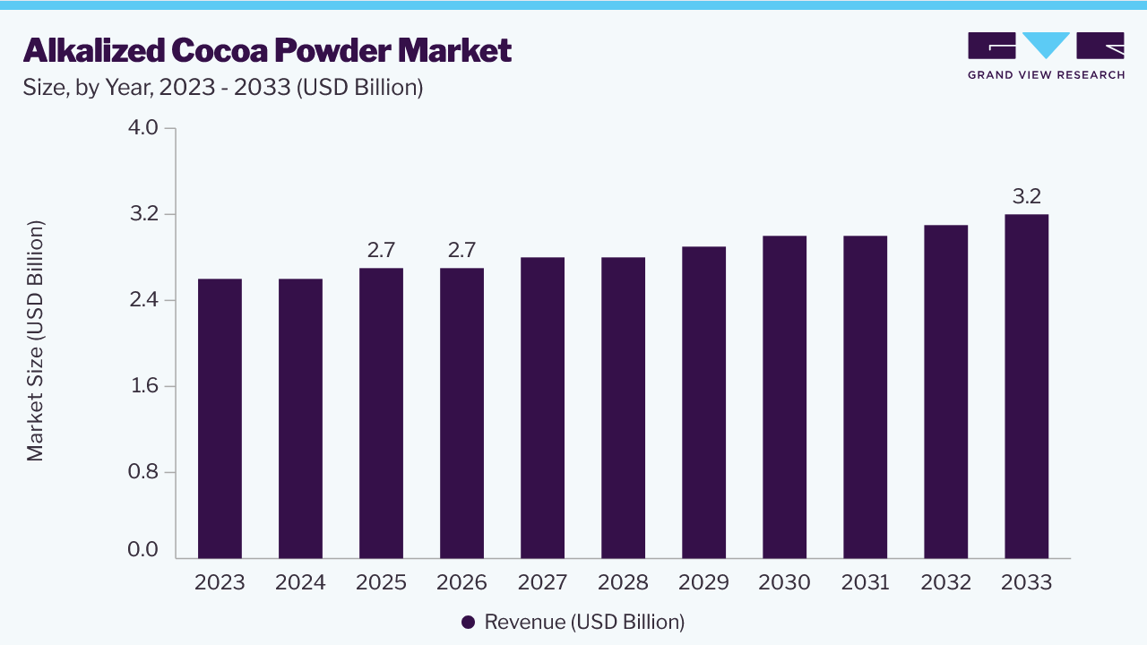 Alkalized cocoa powder market size and growth forecast (2023-2033)