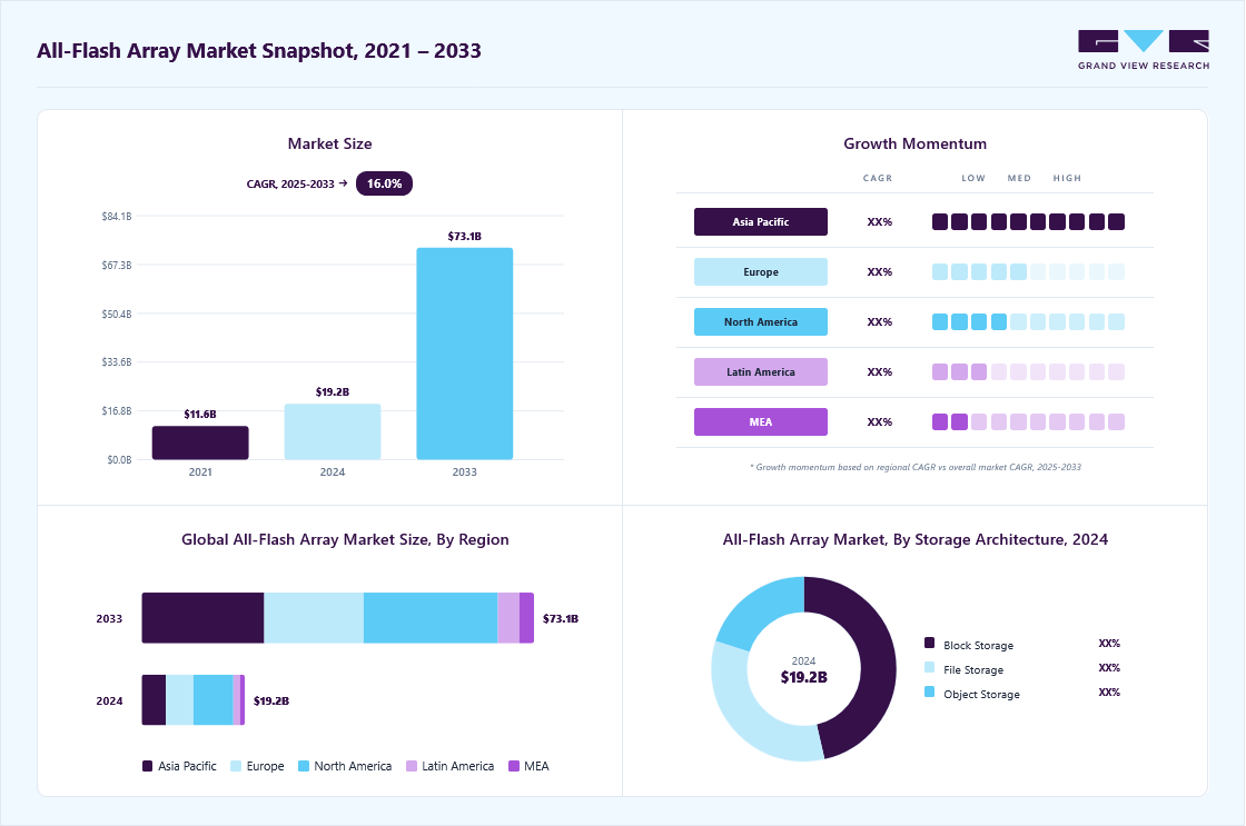 All-flash array market overview highlighting global market size in 2024 (USD 19.23 Billion), revenue forecast for 2033 (USD 73.10 Billion), growth trends (CAGR 16.0% from 2025 to 2033), and regional growth momentum