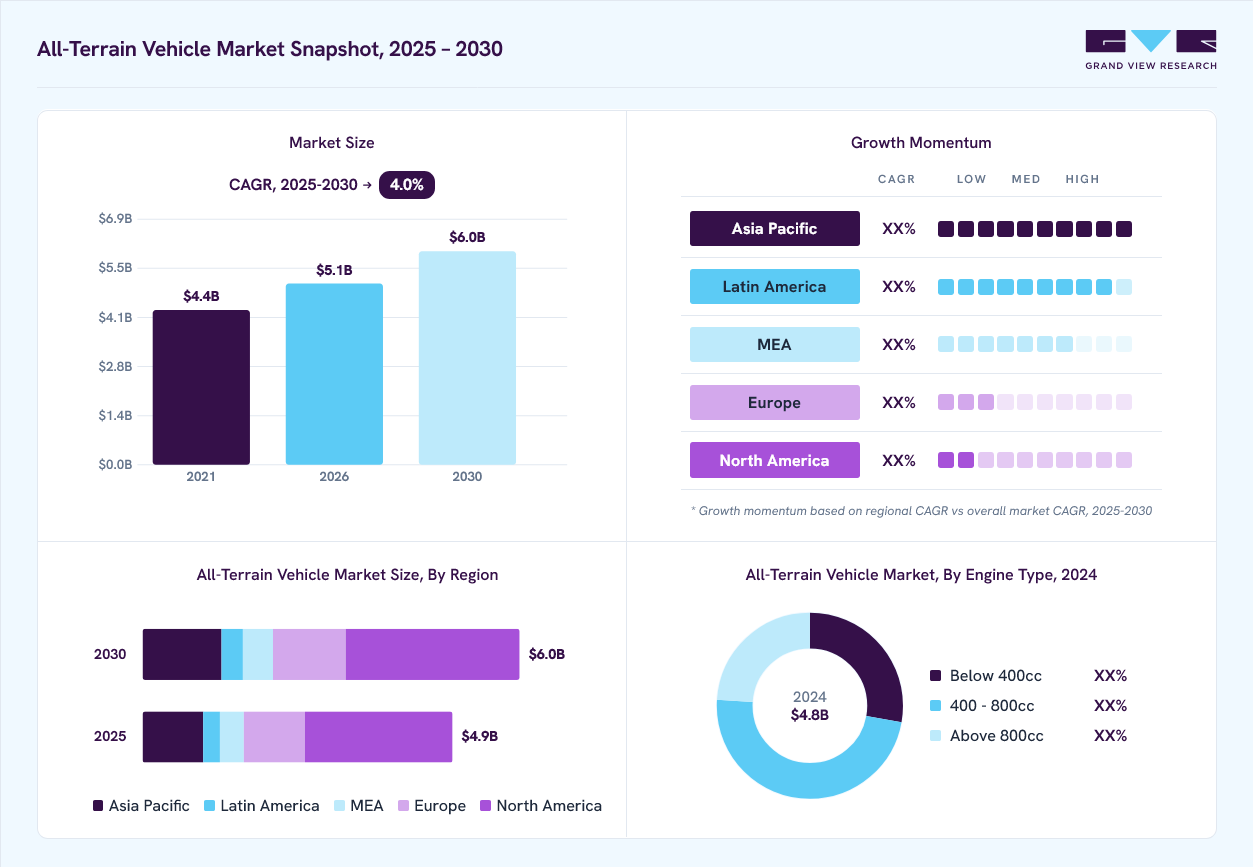 All-terrain vehicle market overview: Grand View Research estimates the global market size at 4.8 billion in 2024, projected to grow from USD 5.1 billion in 2026 to USD 6.0 billion by 2030 at a 4.0% CAGR, with regional growth momentum.