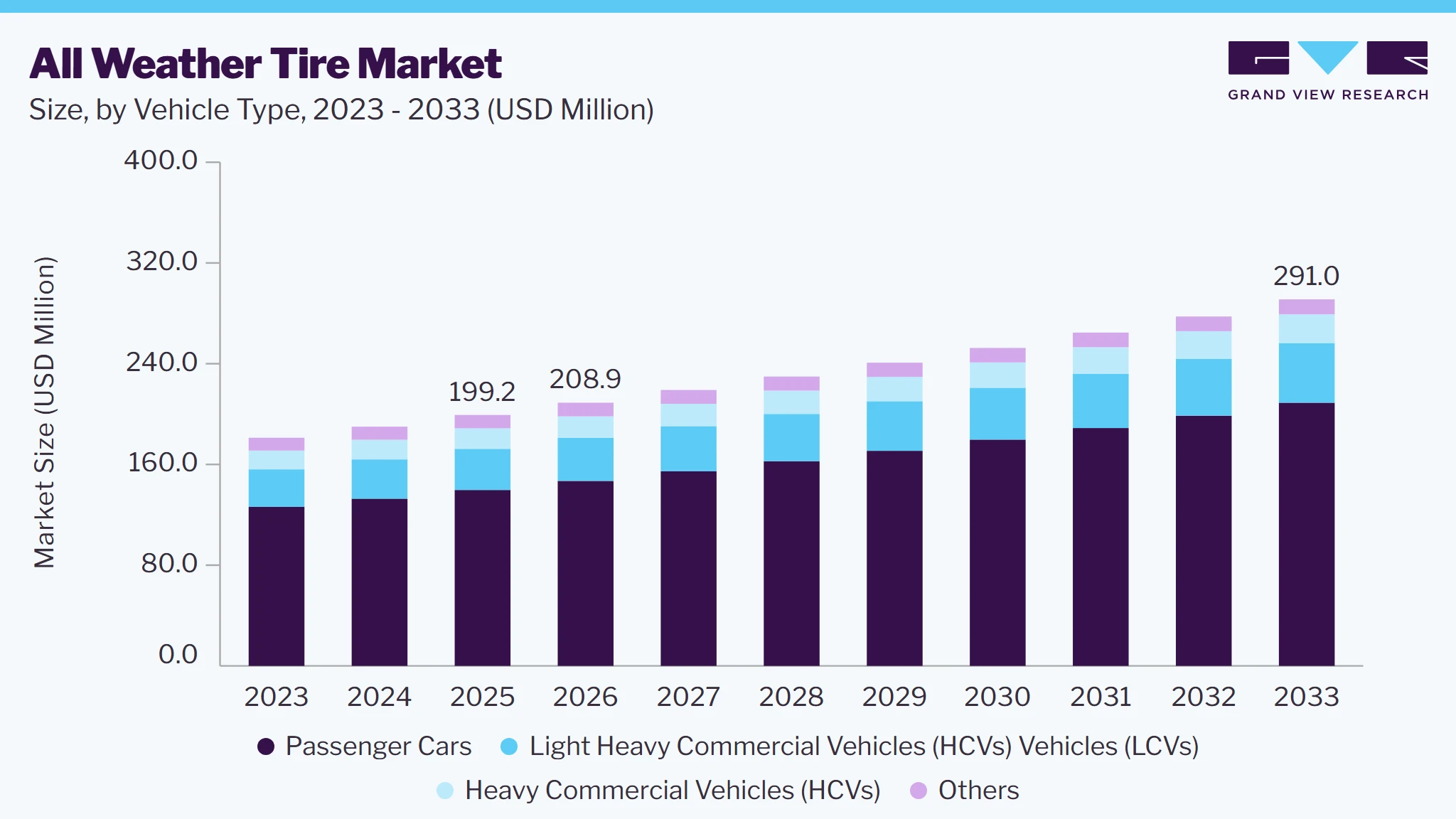 All weather wire market size and growth forecast (2023-2033)