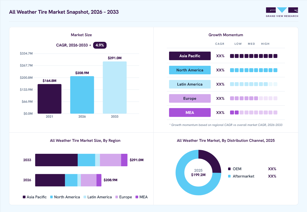 All weather tire market overview: Grand View Research estimates the global market size at USD 199.2 billion in 2025, projected to grow from USD 208.9 billion in 2026 to USD 291.0 billion by 2033 at a 4.9% CAGR, with regional growth momentum.